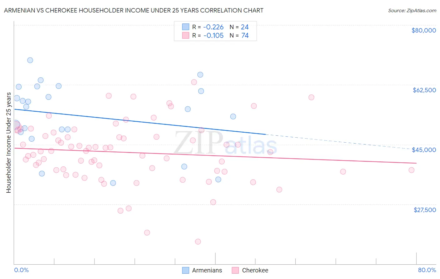 Armenian vs Cherokee Householder Income Under 25 years