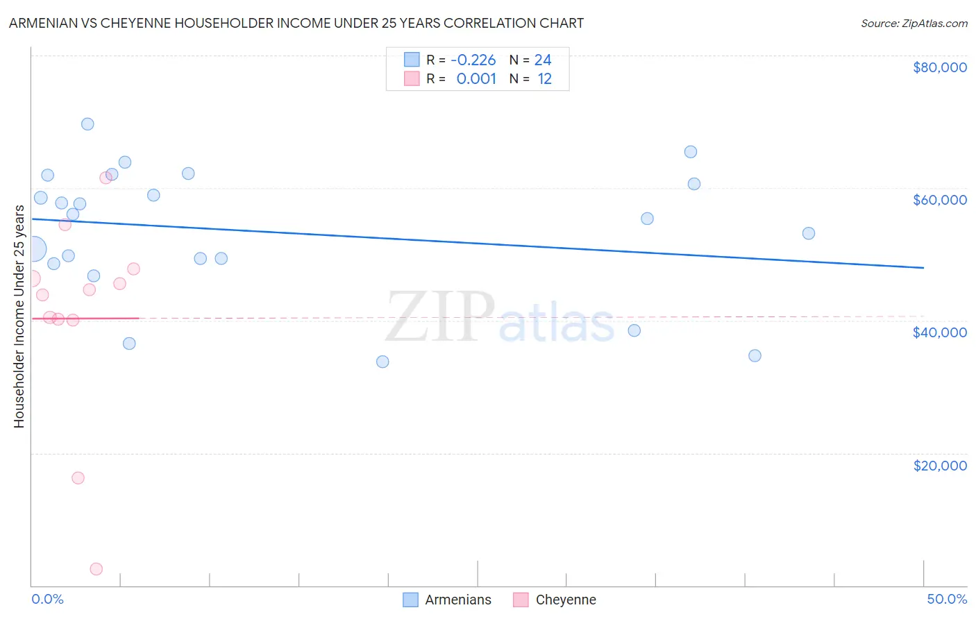 Armenian vs Cheyenne Householder Income Under 25 years