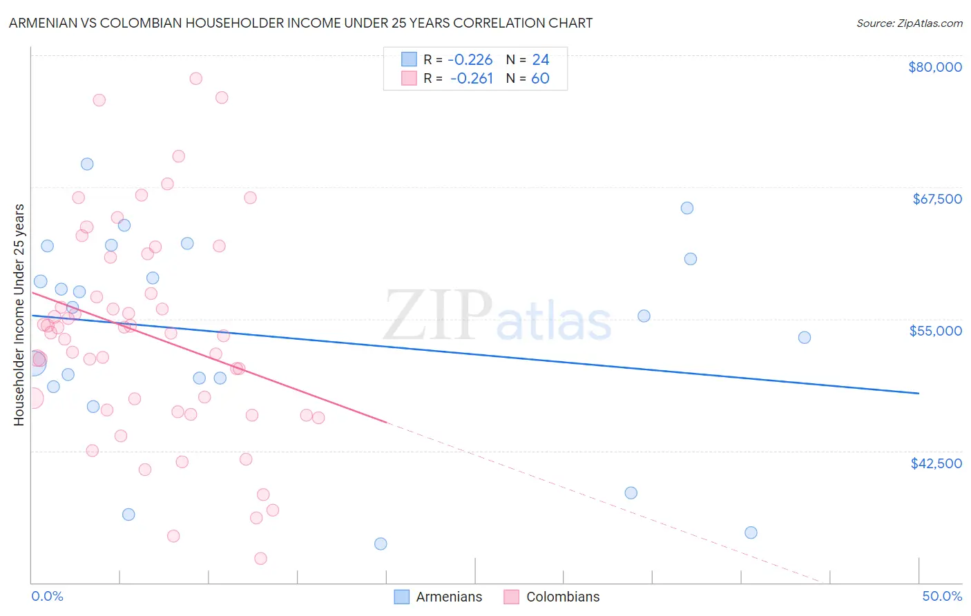Armenian vs Colombian Householder Income Under 25 years