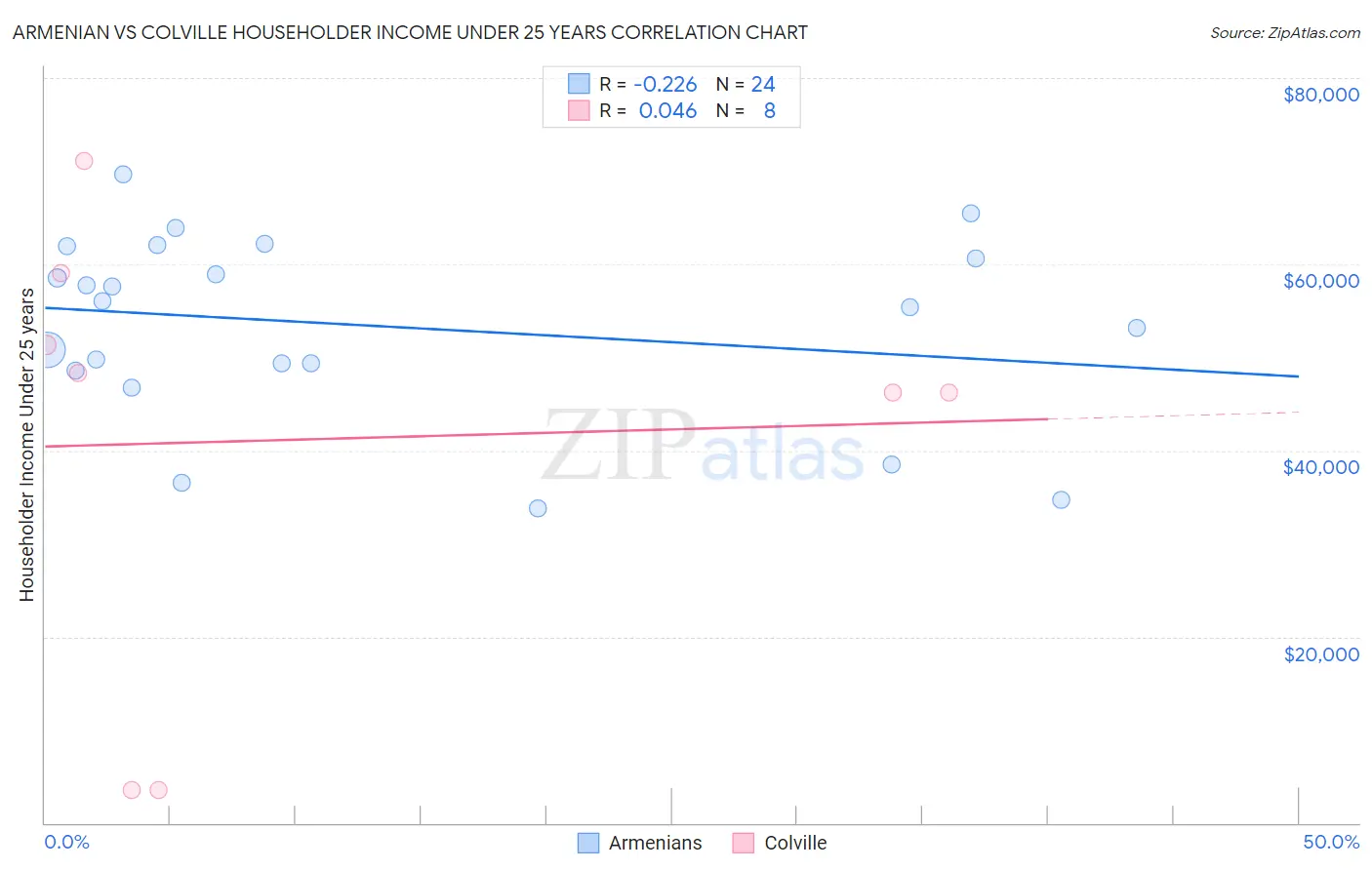 Armenian vs Colville Householder Income Under 25 years