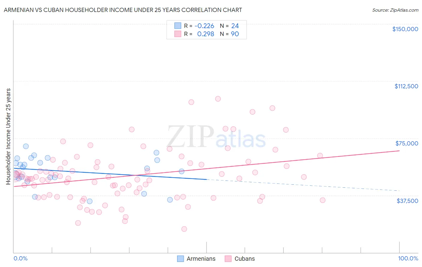 Armenian vs Cuban Householder Income Under 25 years