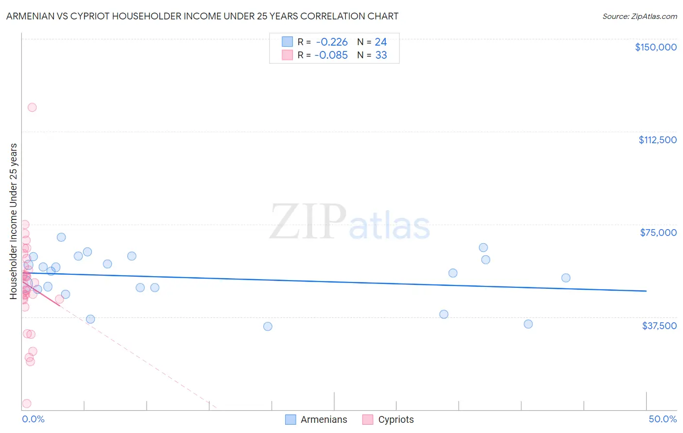 Armenian vs Cypriot Householder Income Under 25 years