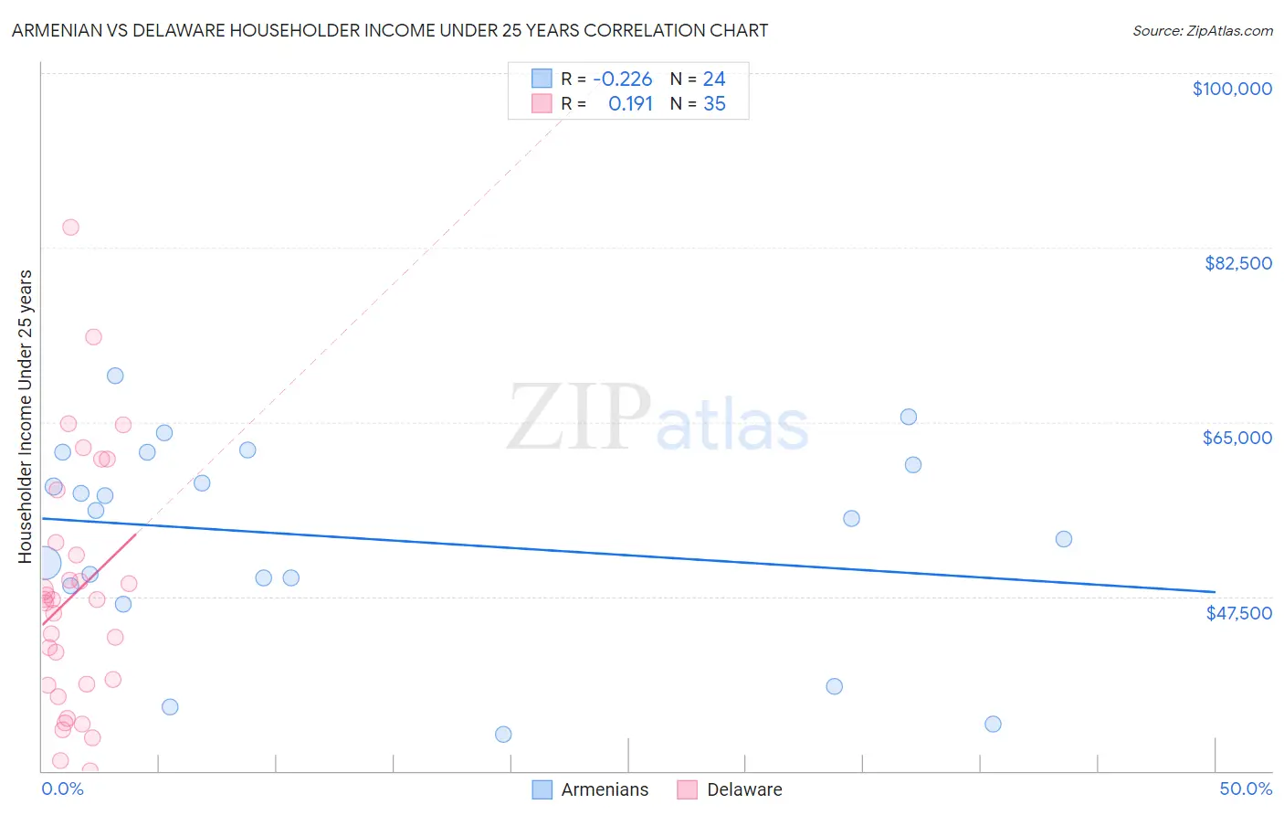 Armenian vs Delaware Householder Income Under 25 years
