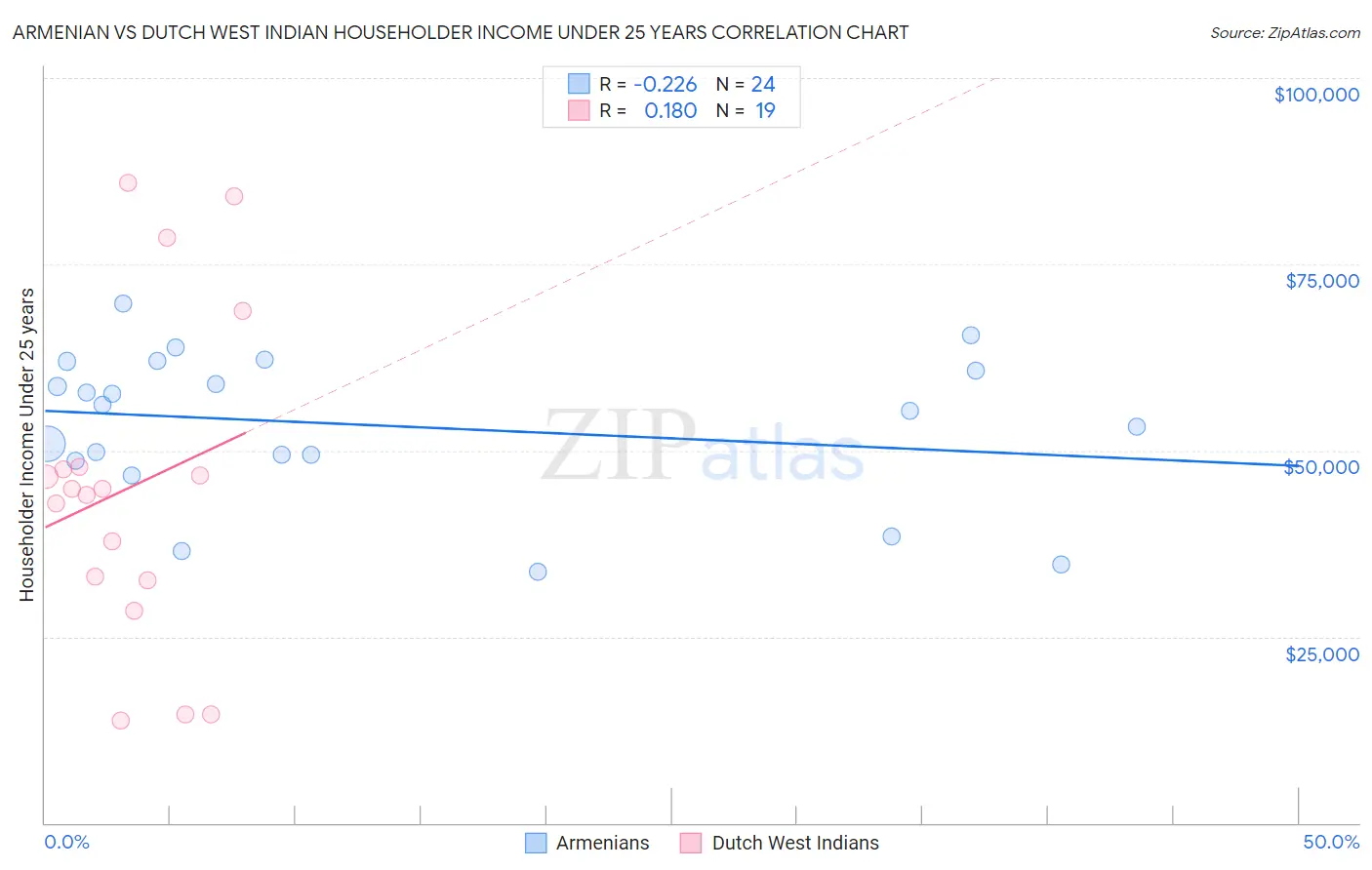 Armenian vs Dutch West Indian Householder Income Under 25 years