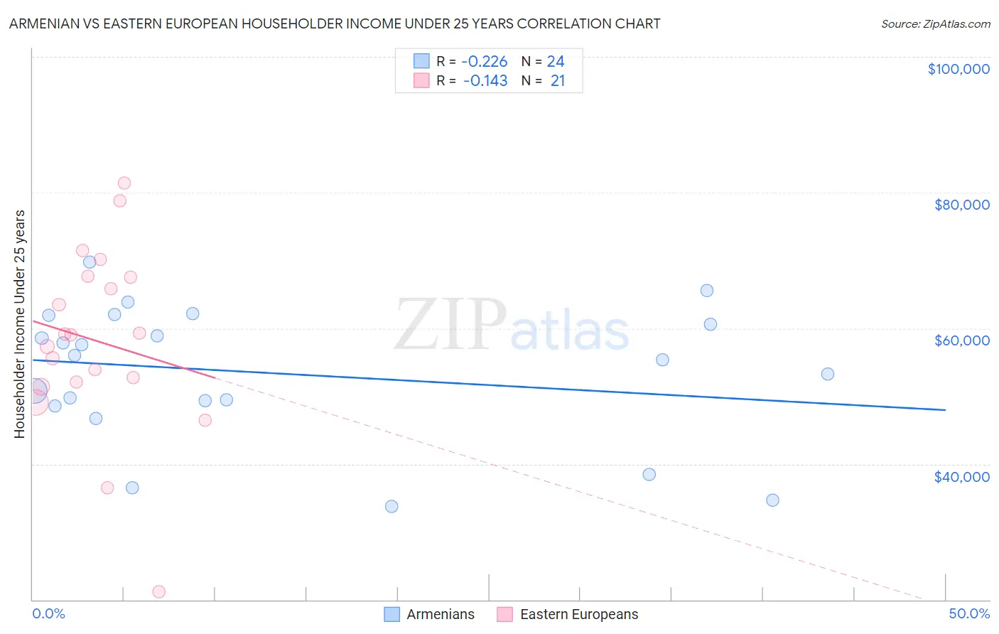 Armenian vs Eastern European Householder Income Under 25 years