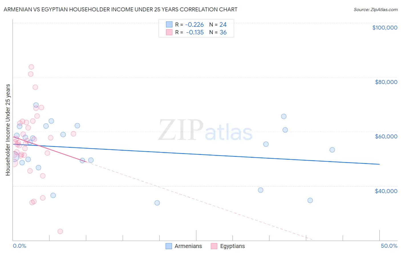 Armenian vs Egyptian Householder Income Under 25 years