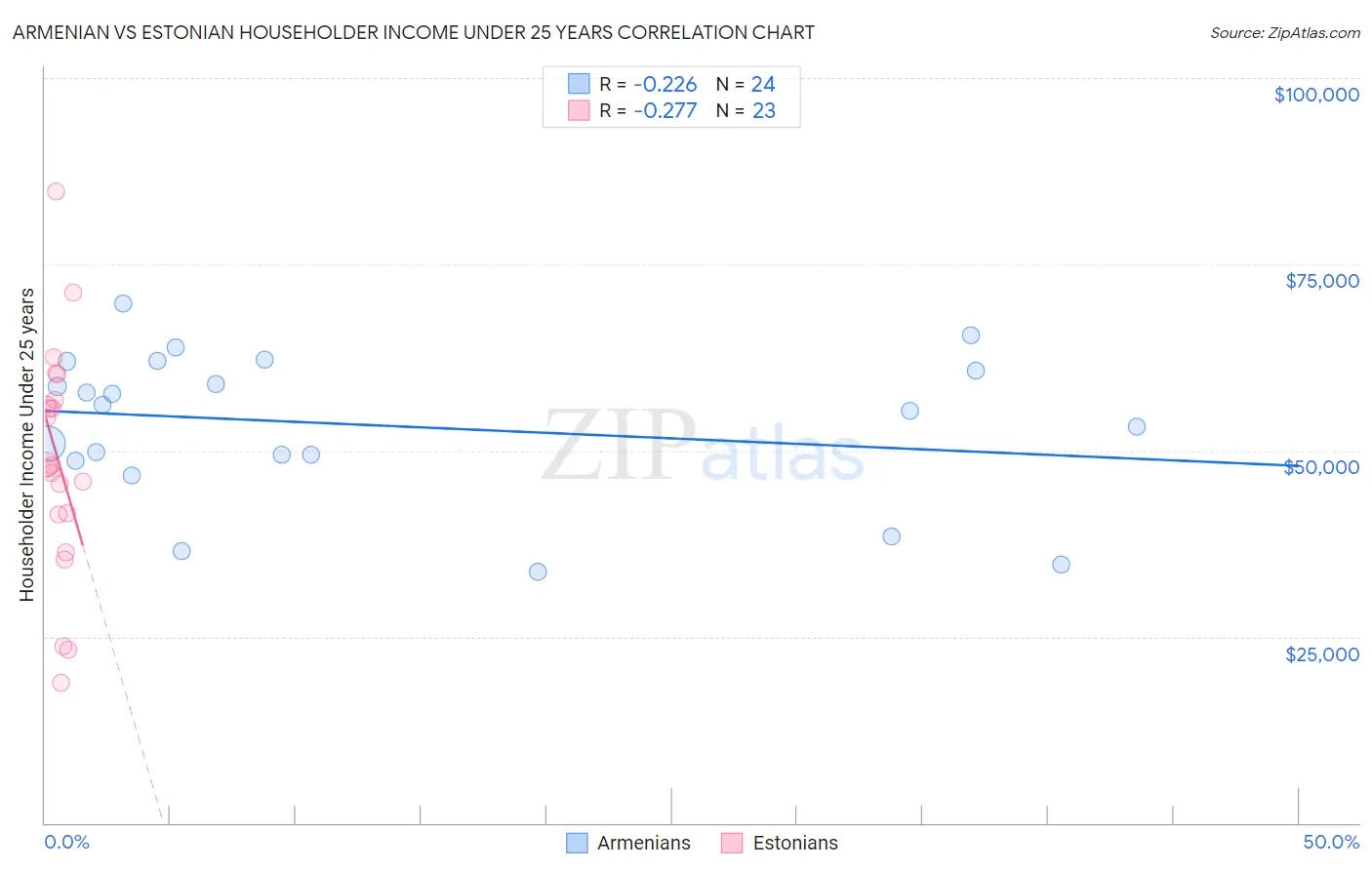 Armenian vs Estonian Householder Income Under 25 years