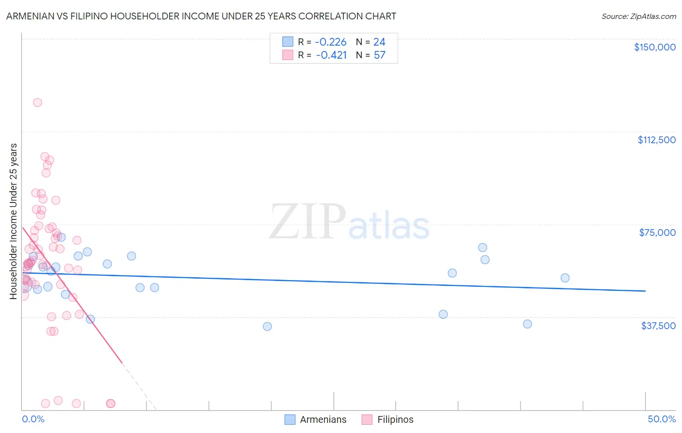 Armenian vs Filipino Householder Income Under 25 years