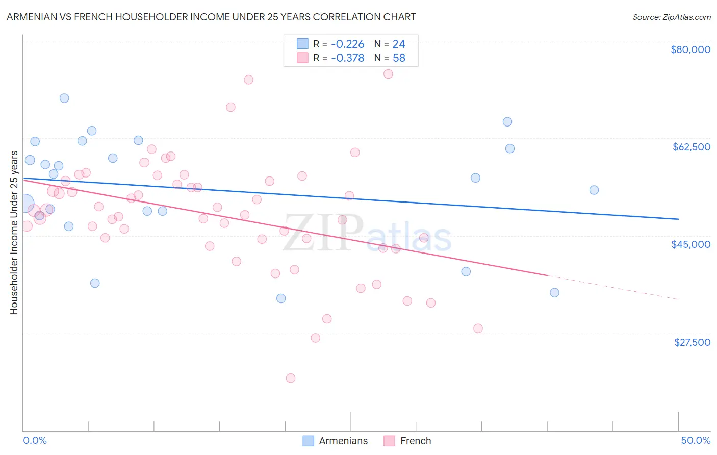 Armenian vs French Householder Income Under 25 years