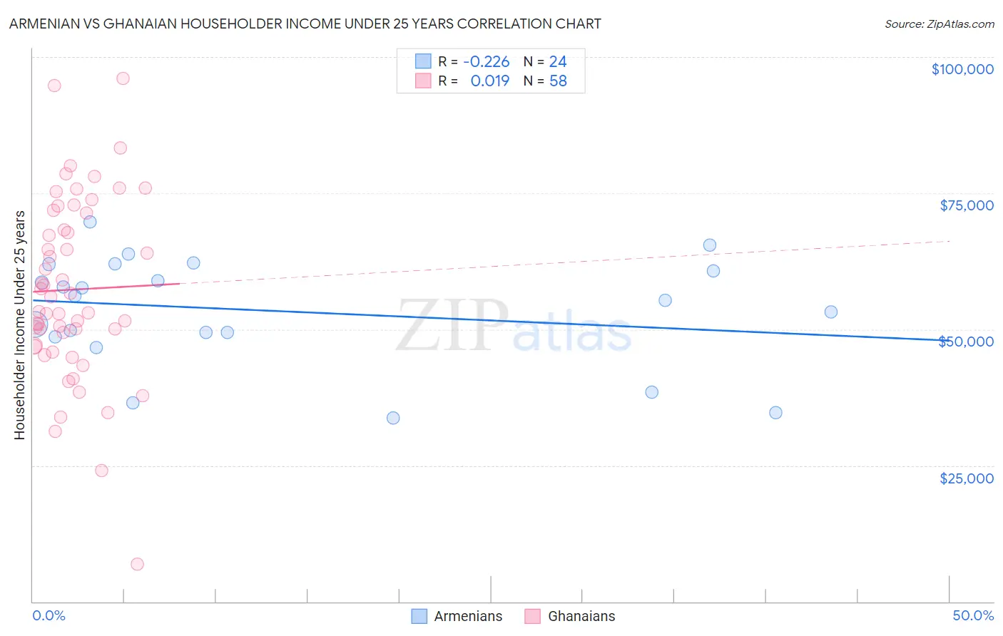 Armenian vs Ghanaian Householder Income Under 25 years