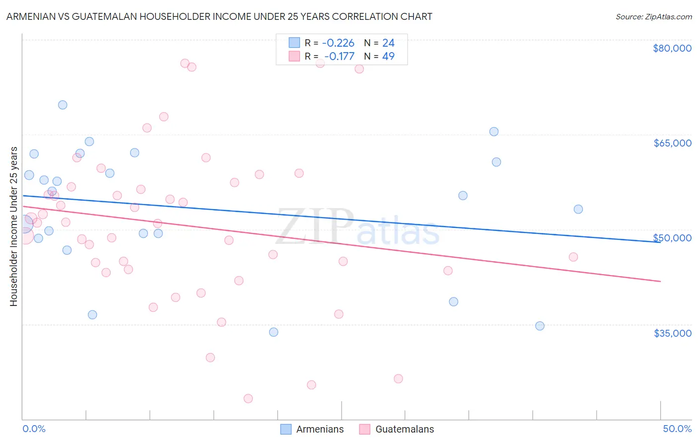 Armenian vs Guatemalan Householder Income Under 25 years