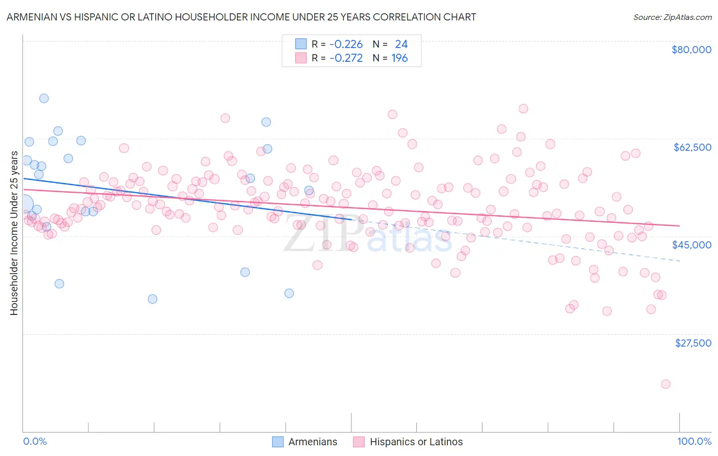 Armenian vs Hispanic or Latino Householder Income Under 25 years