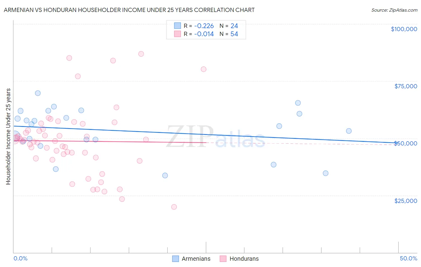 Armenian vs Honduran Householder Income Under 25 years