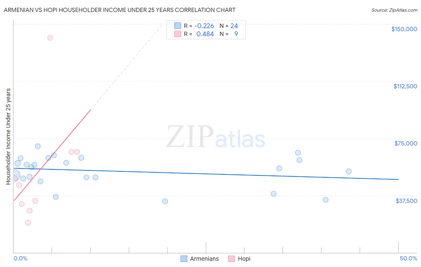 Armenian vs Hopi Householder Income Under 25 years