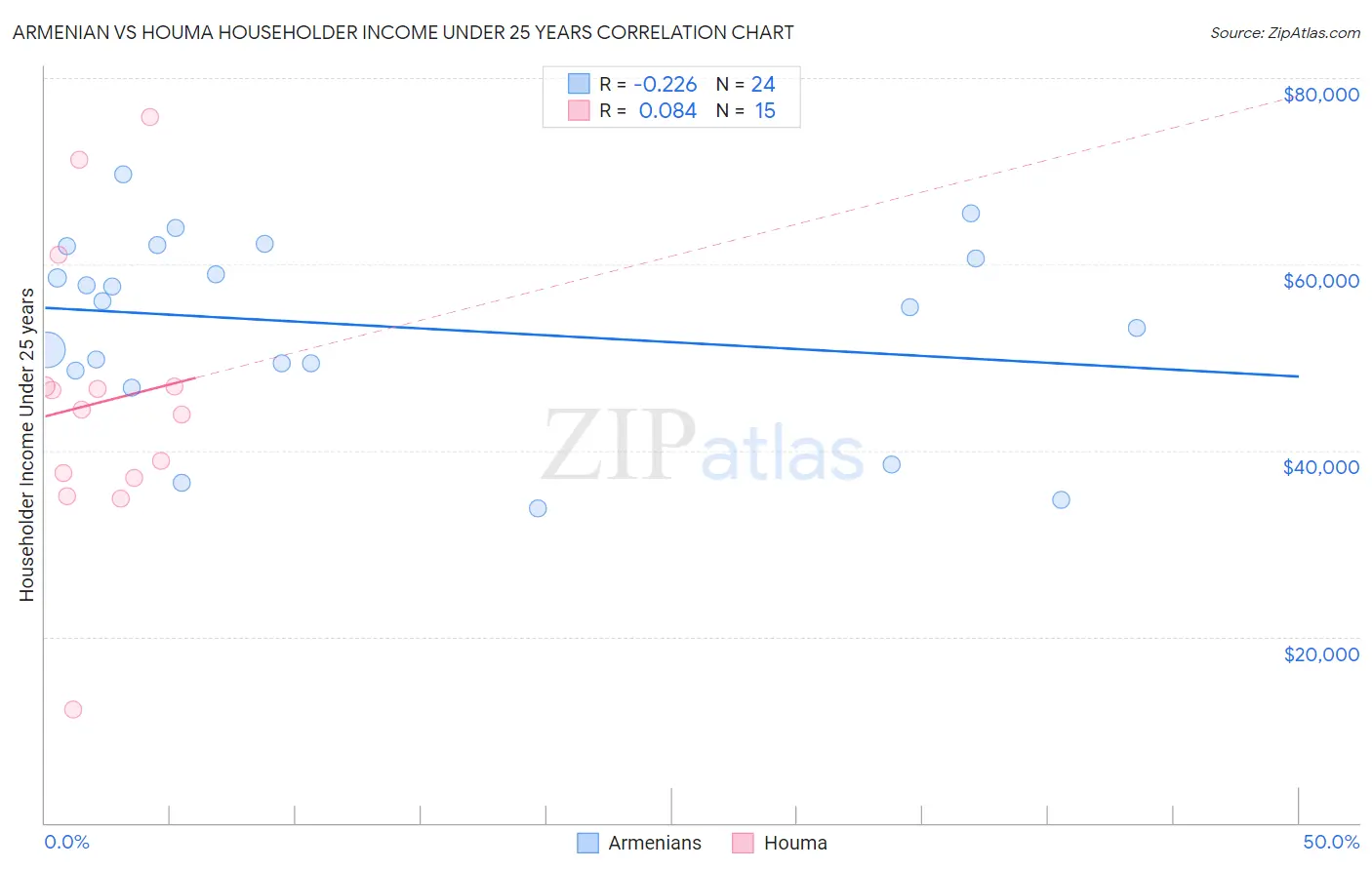 Armenian vs Houma Householder Income Under 25 years