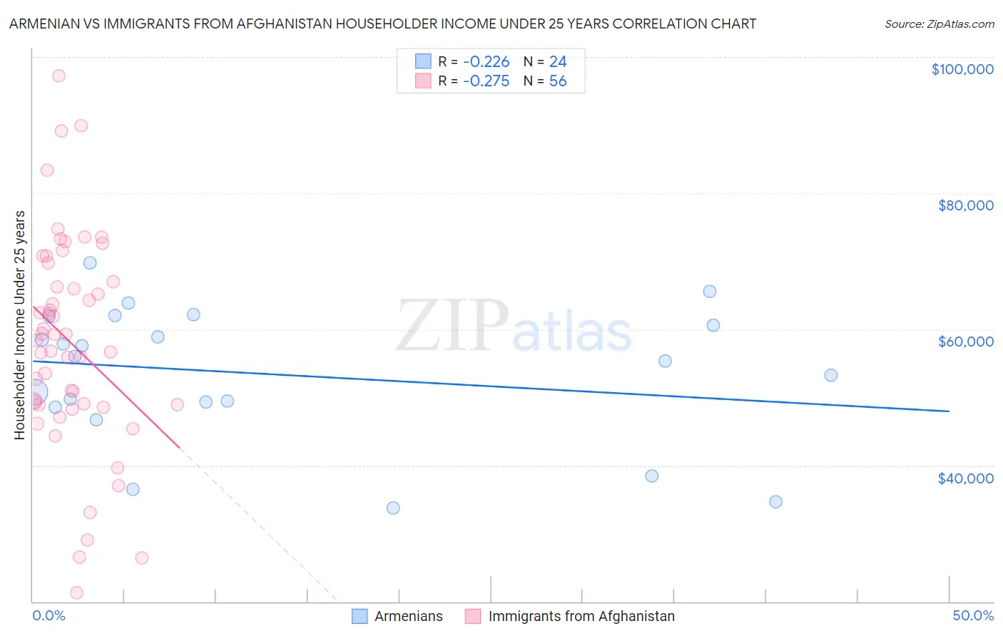 Armenian vs Immigrants from Afghanistan Householder Income Under 25 years