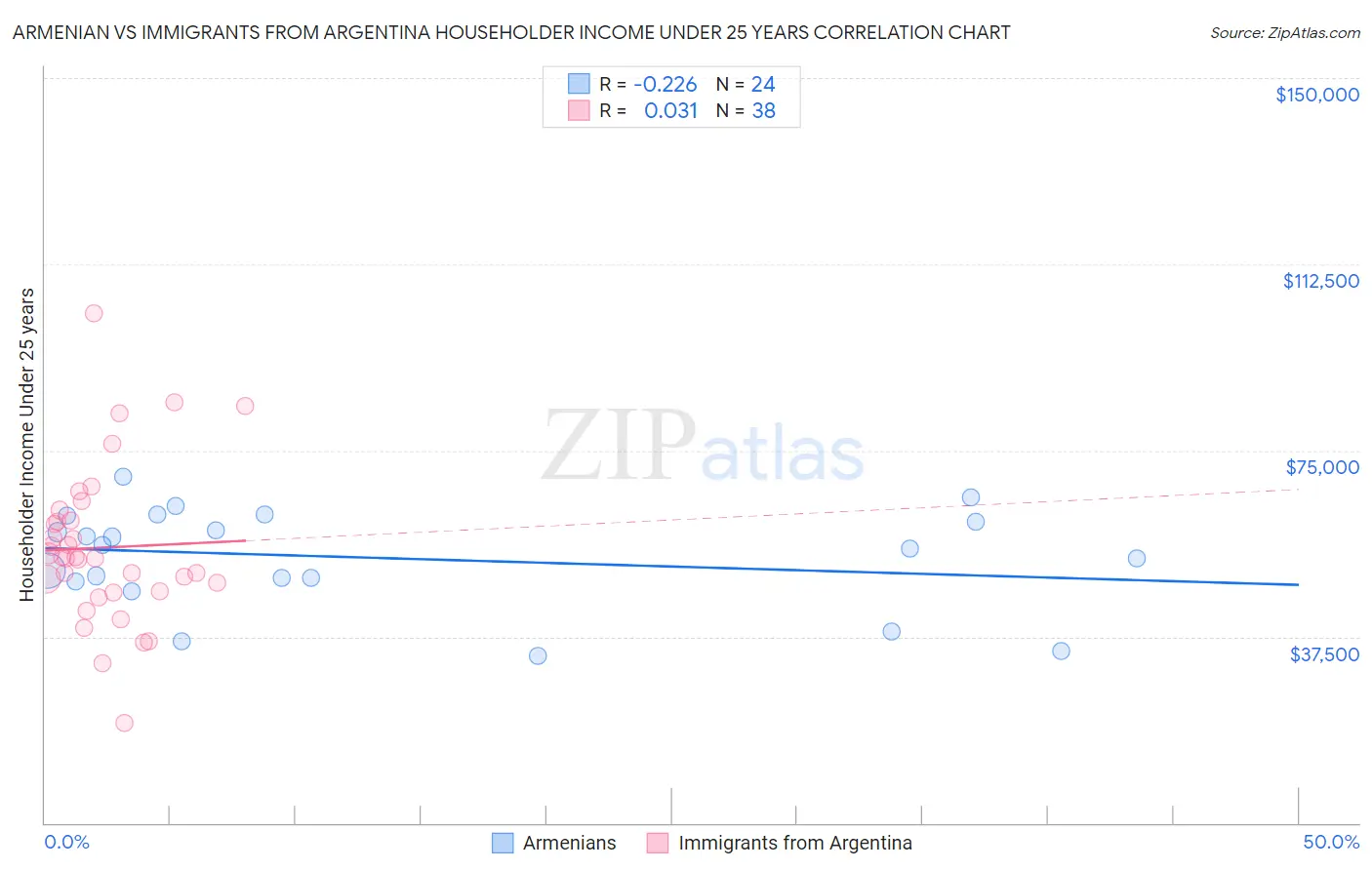 Armenian vs Immigrants from Argentina Householder Income Under 25 years