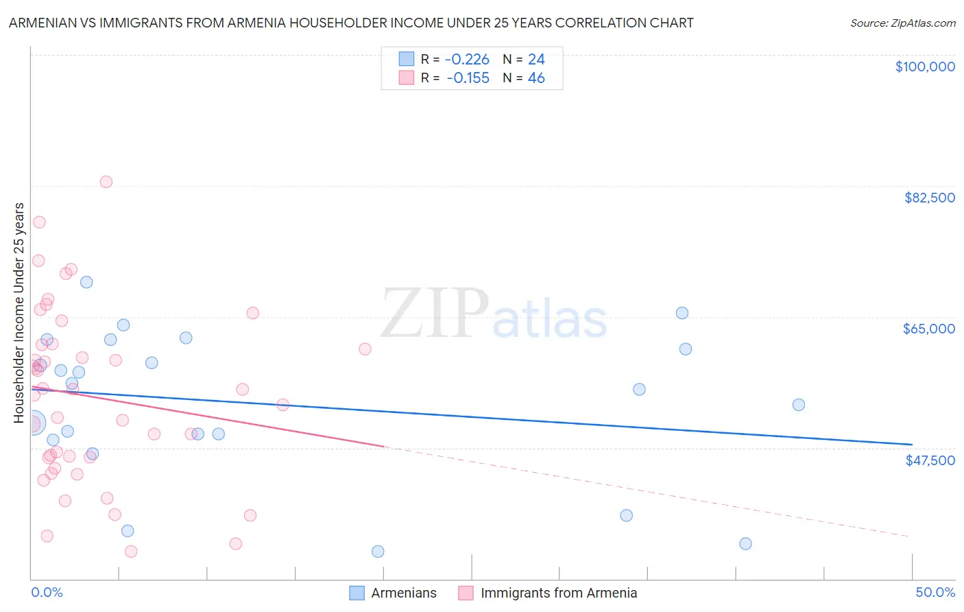 Armenian vs Immigrants from Armenia Householder Income Under 25 years
