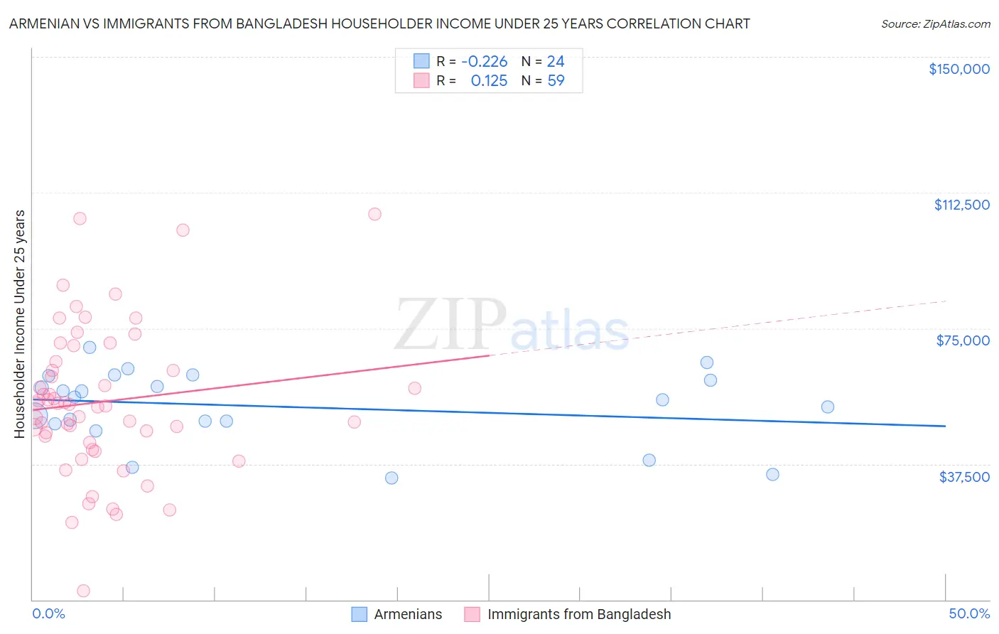 Armenian vs Immigrants from Bangladesh Householder Income Under 25 years