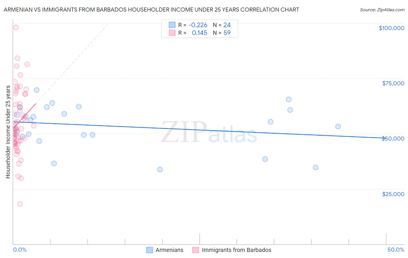 Armenian vs Immigrants from Barbados Householder Income Under 25 years
