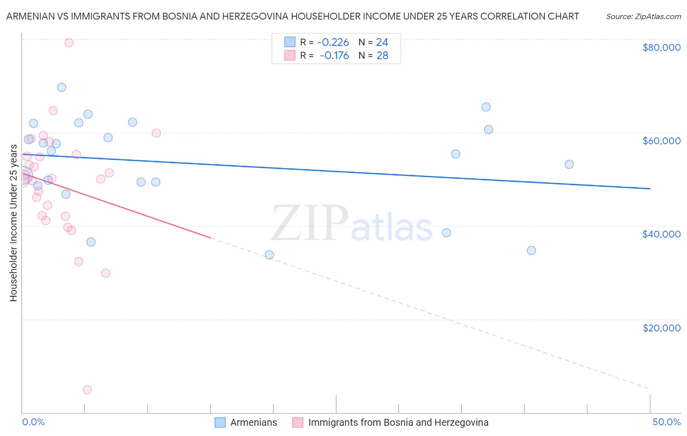 Armenian vs Immigrants from Bosnia and Herzegovina Householder Income Under 25 years