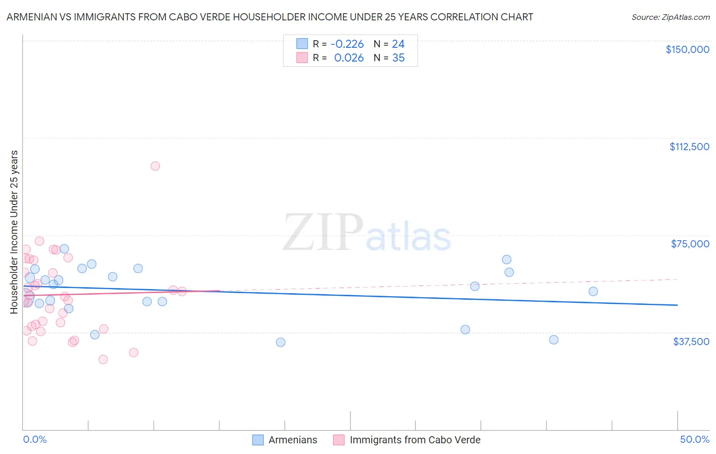 Armenian vs Immigrants from Cabo Verde Householder Income Under 25 years