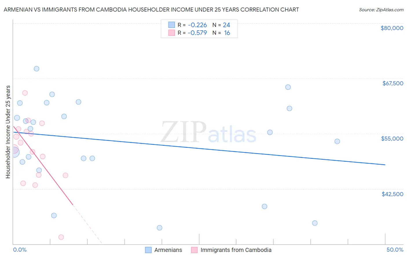 Armenian vs Immigrants from Cambodia Householder Income Under 25 years