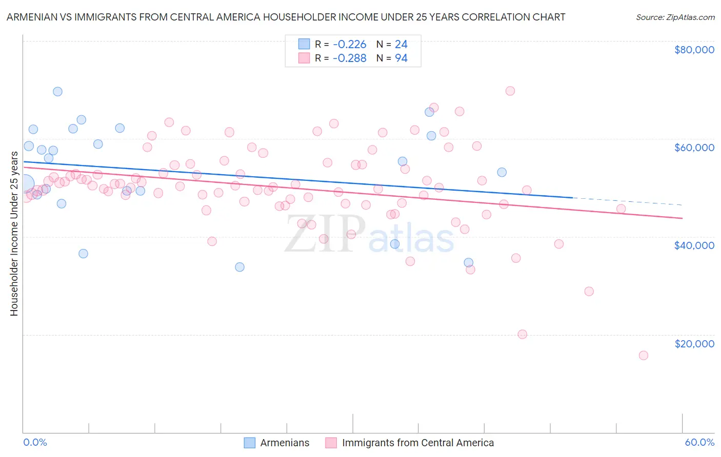 Armenian vs Immigrants from Central America Householder Income Under 25 years