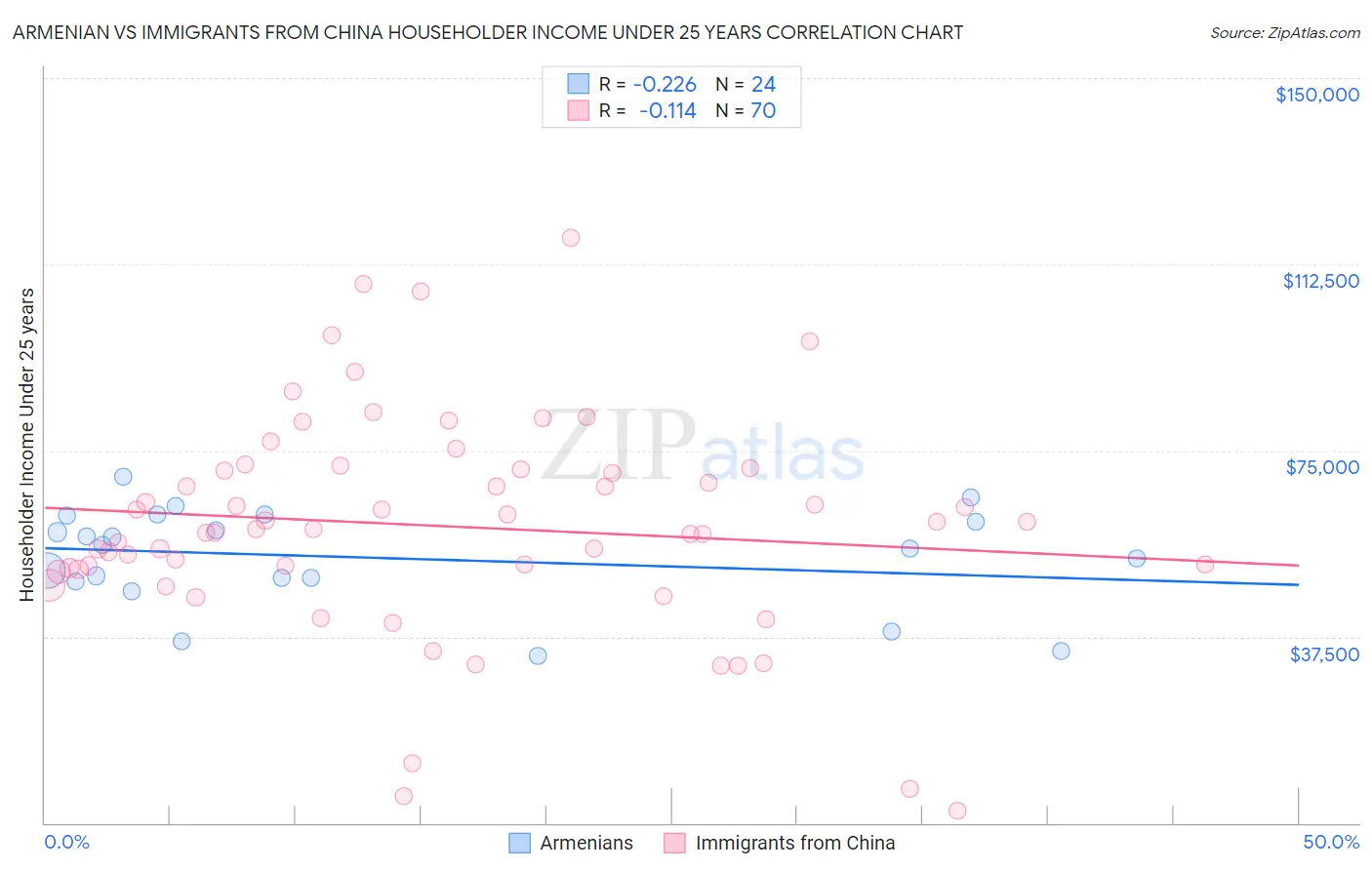 Armenian vs Immigrants from China Householder Income Under 25 years