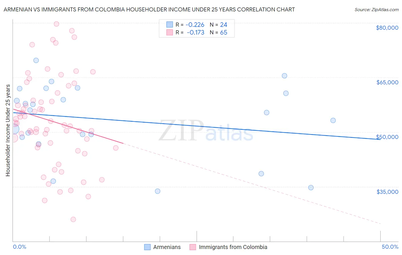 Armenian vs Immigrants from Colombia Householder Income Under 25 years
