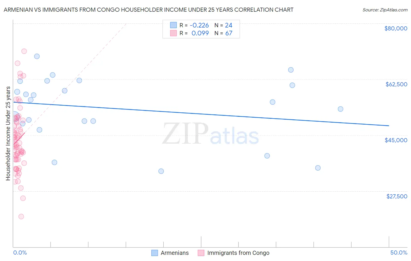 Armenian vs Immigrants from Congo Householder Income Under 25 years