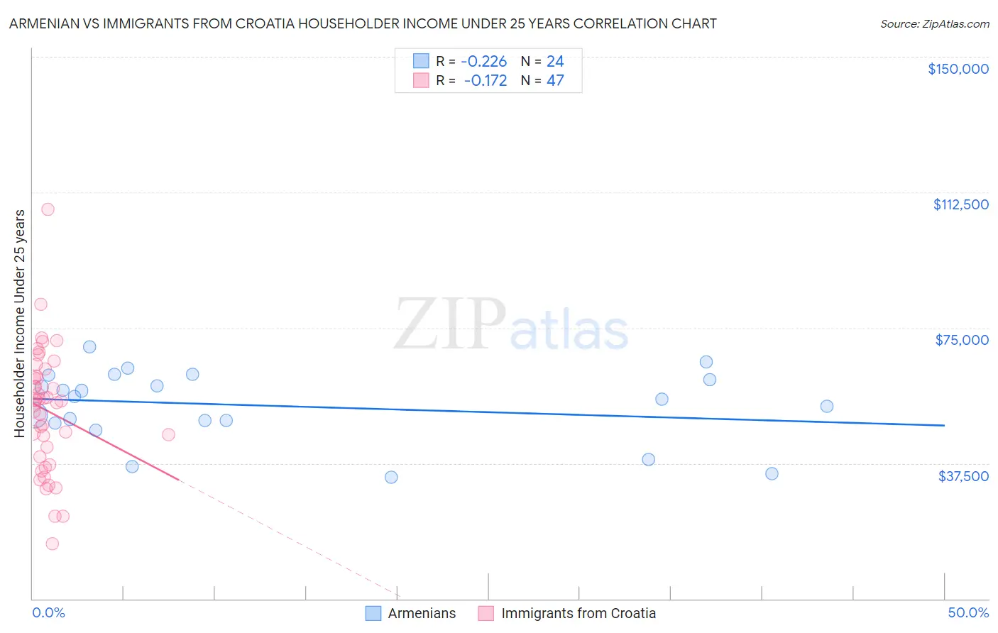 Armenian vs Immigrants from Croatia Householder Income Under 25 years