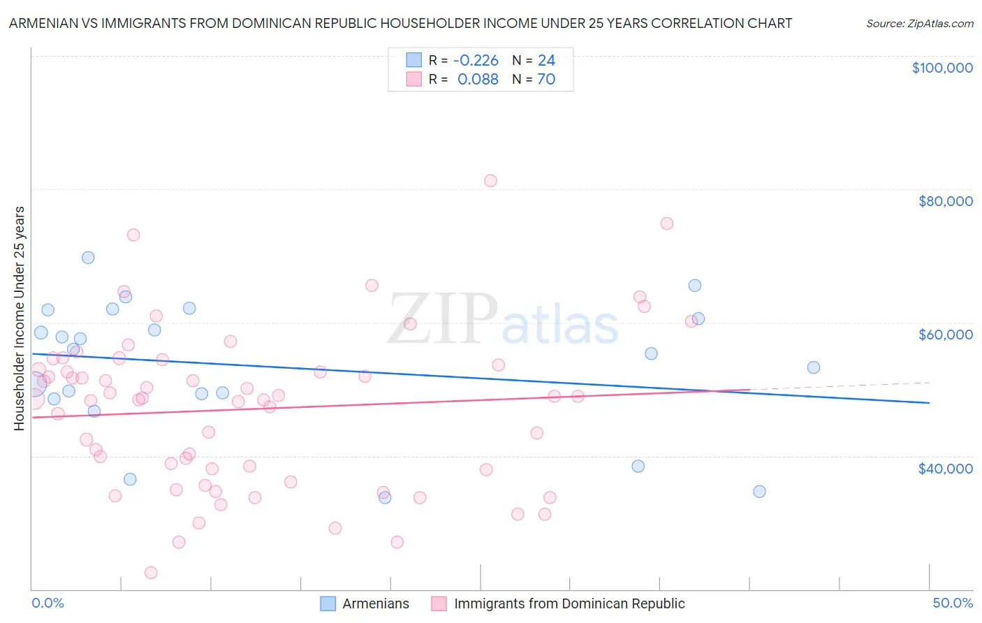 Armenian vs Immigrants from Dominican Republic Householder Income Under 25 years