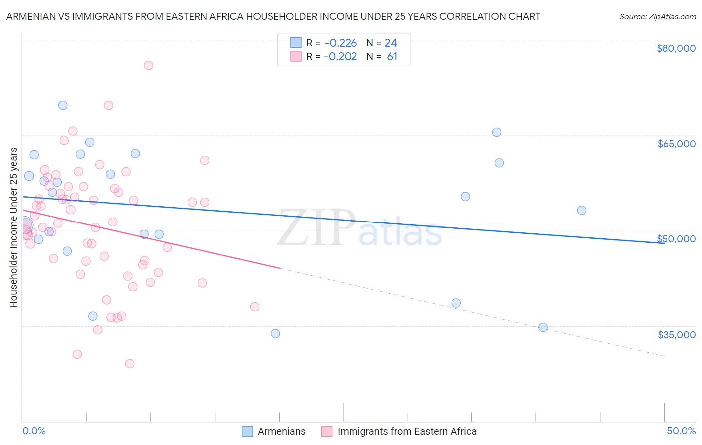 Armenian vs Immigrants from Eastern Africa Householder Income Under 25 years
