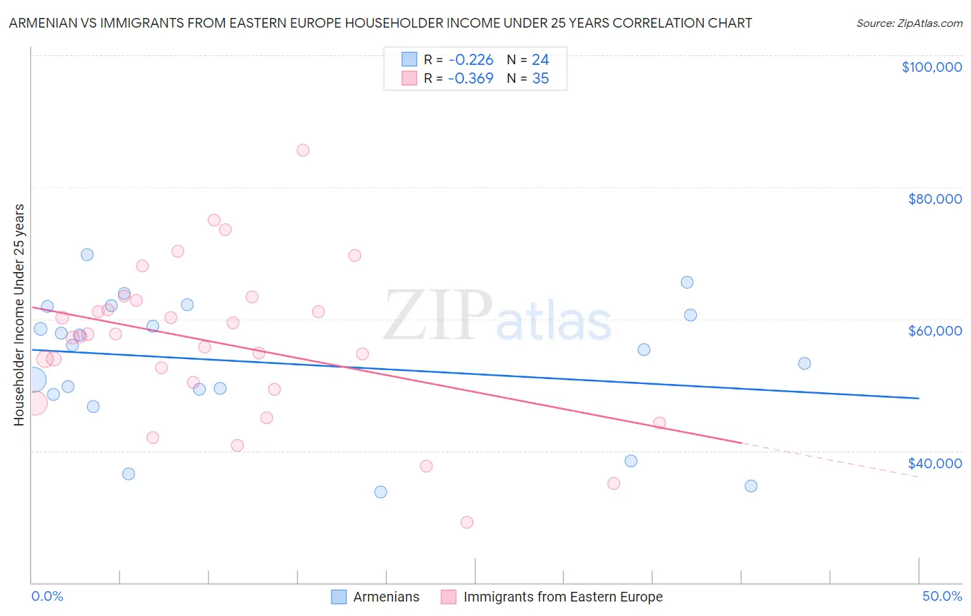 Armenian vs Immigrants from Eastern Europe Householder Income Under 25 years