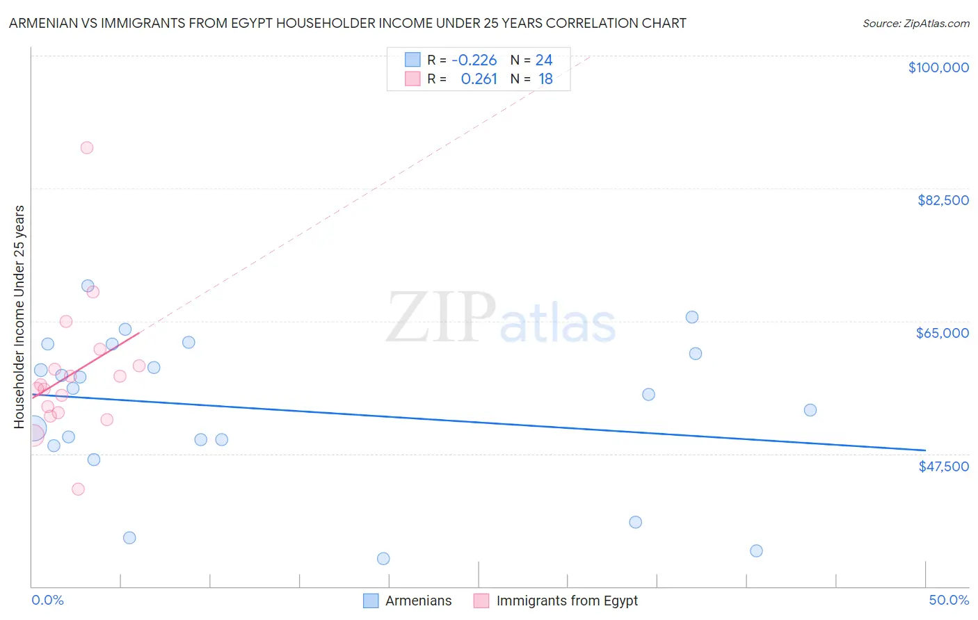 Armenian vs Immigrants from Egypt Householder Income Under 25 years