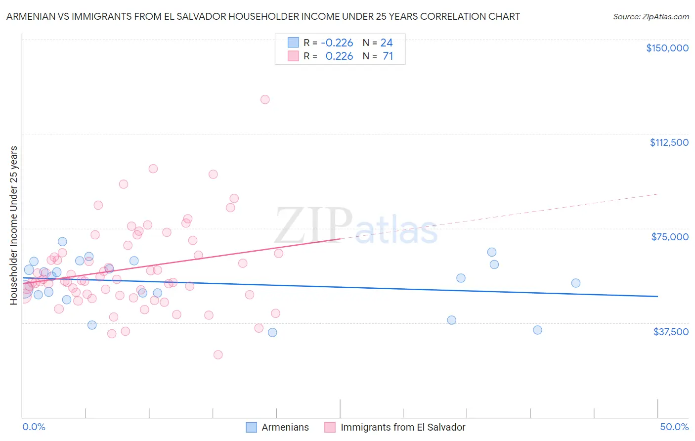 Armenian vs Immigrants from El Salvador Householder Income Under 25 years