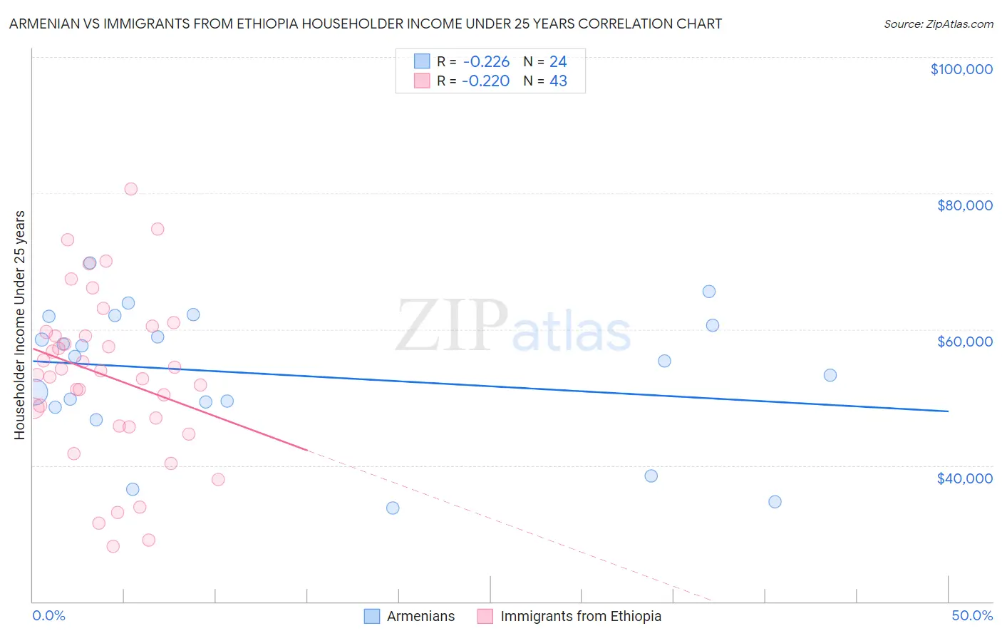 Armenian vs Immigrants from Ethiopia Householder Income Under 25 years