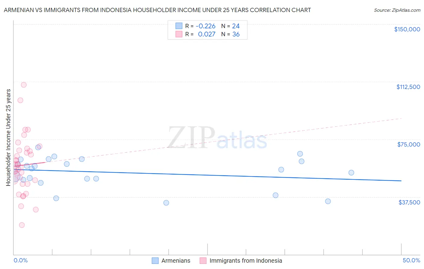 Armenian vs Immigrants from Indonesia Householder Income Under 25 years