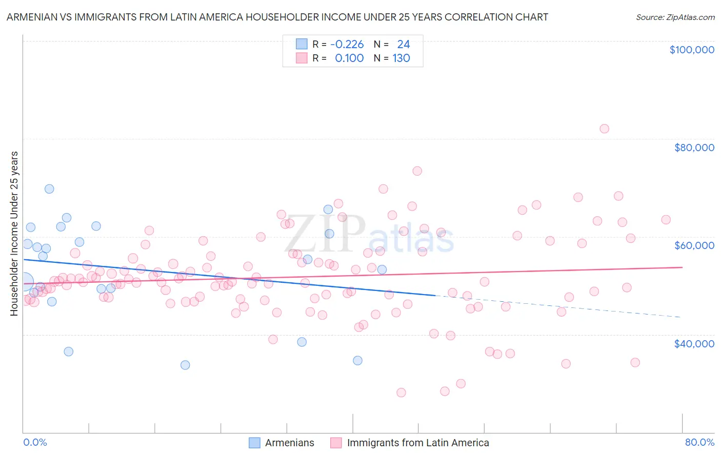 Armenian vs Immigrants from Latin America Householder Income Under 25 years