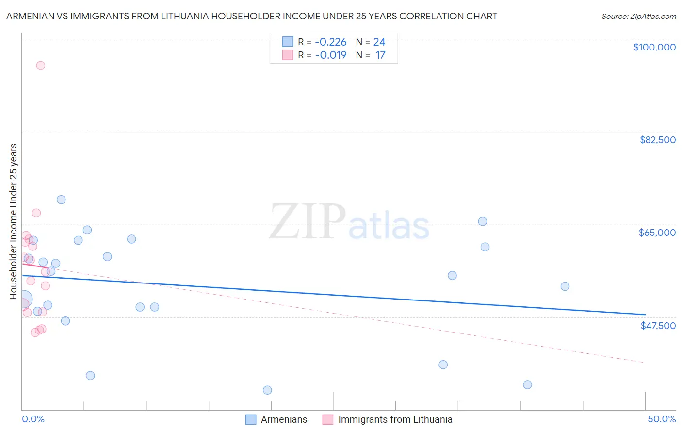 Armenian vs Immigrants from Lithuania Householder Income Under 25 years