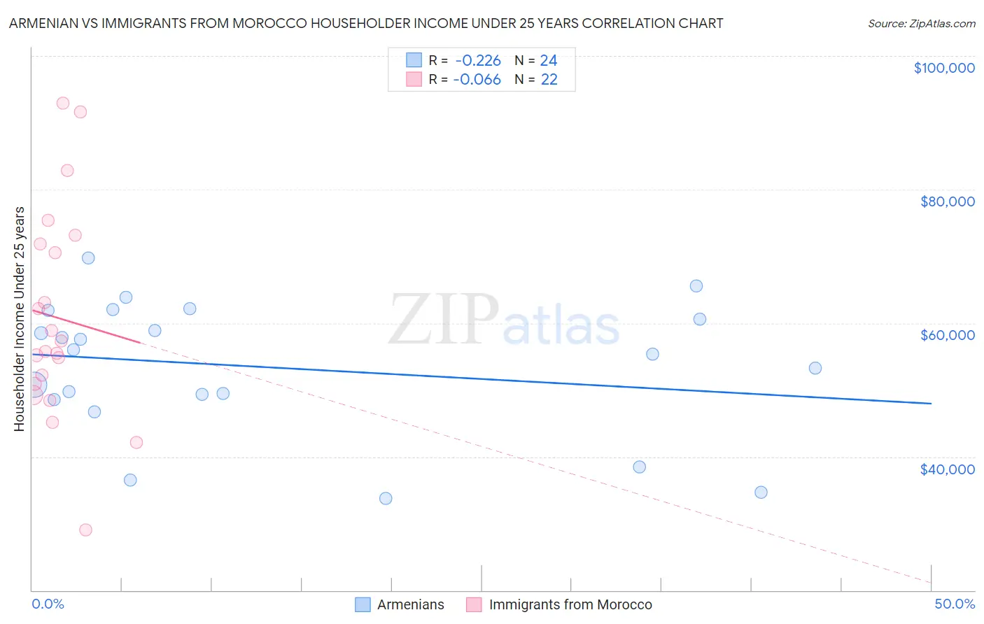 Armenian vs Immigrants from Morocco Householder Income Under 25 years