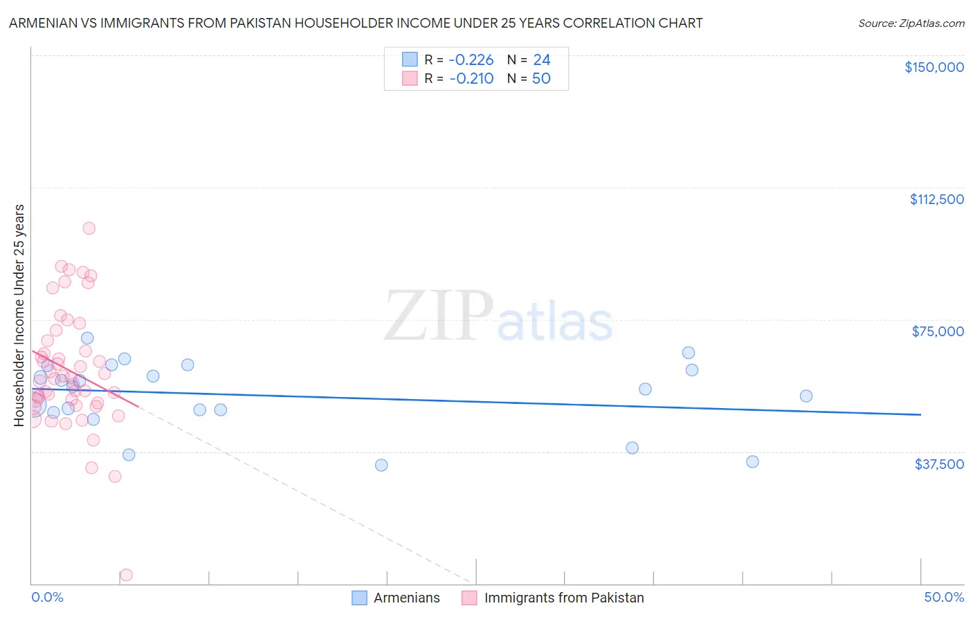 Armenian vs Immigrants from Pakistan Householder Income Under 25 years