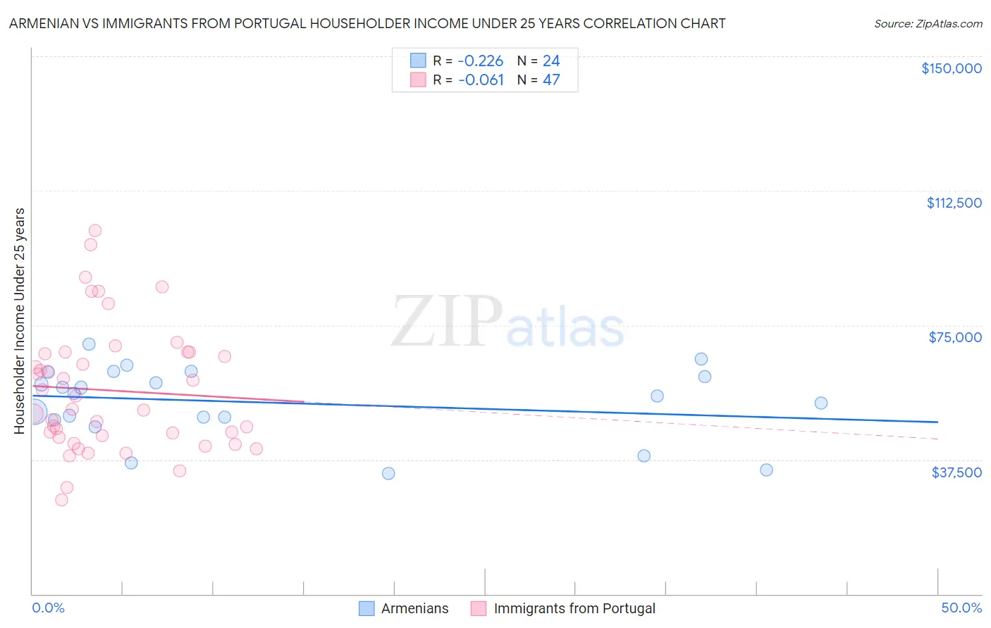 Armenian vs Immigrants from Portugal Householder Income Under 25 years