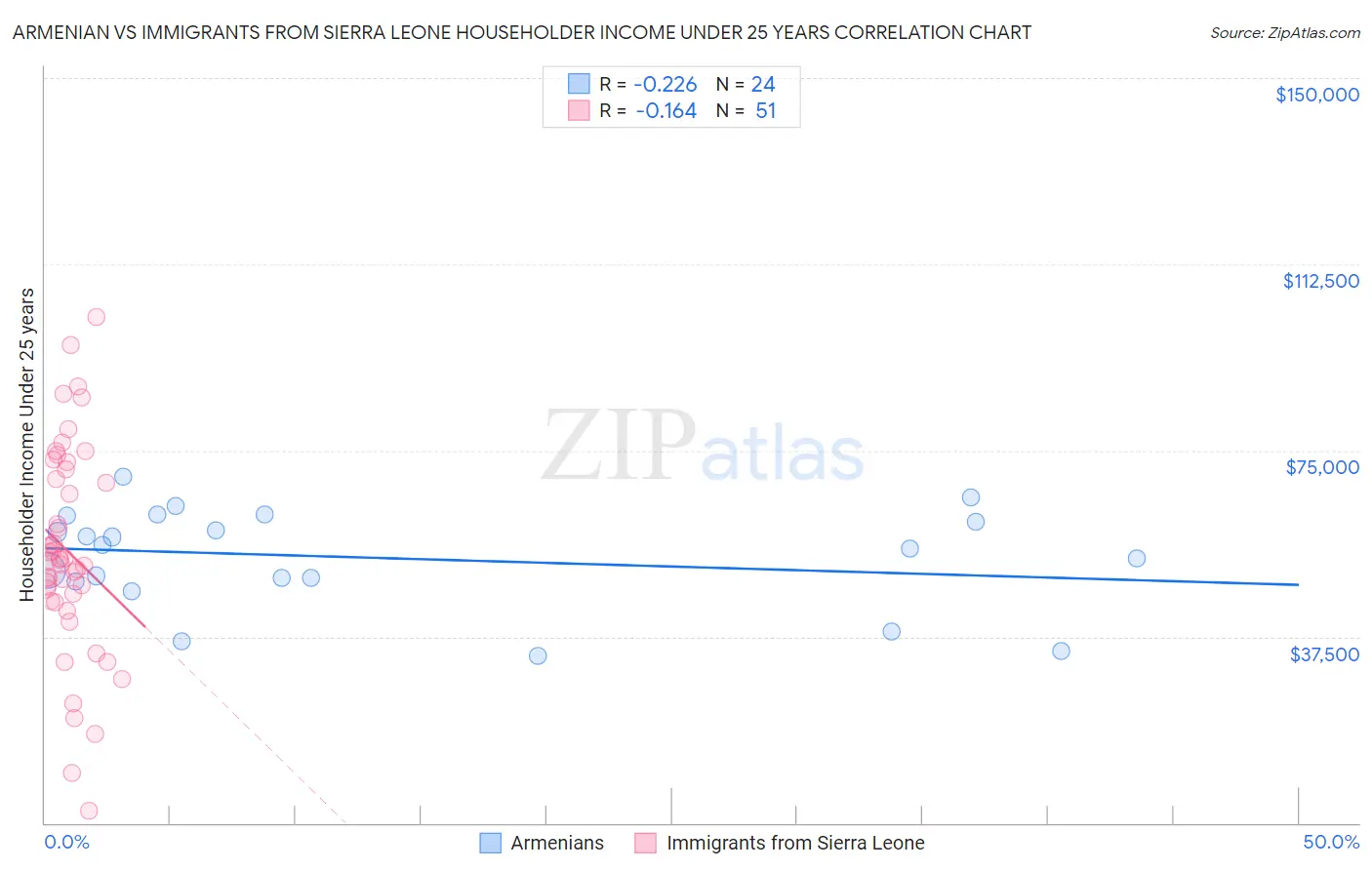 Armenian vs Immigrants from Sierra Leone Householder Income Under 25 years