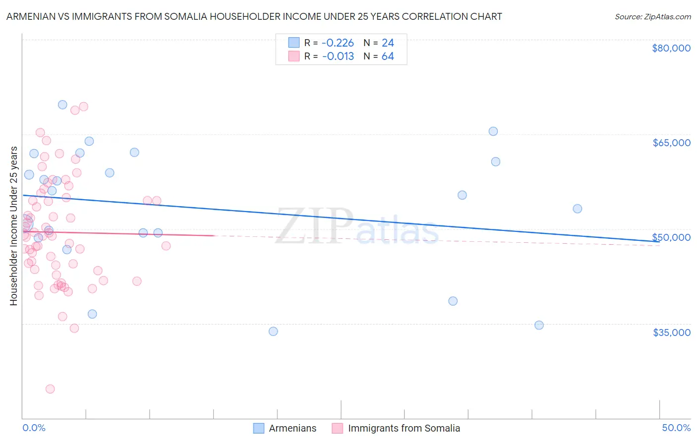 Armenian vs Immigrants from Somalia Householder Income Under 25 years