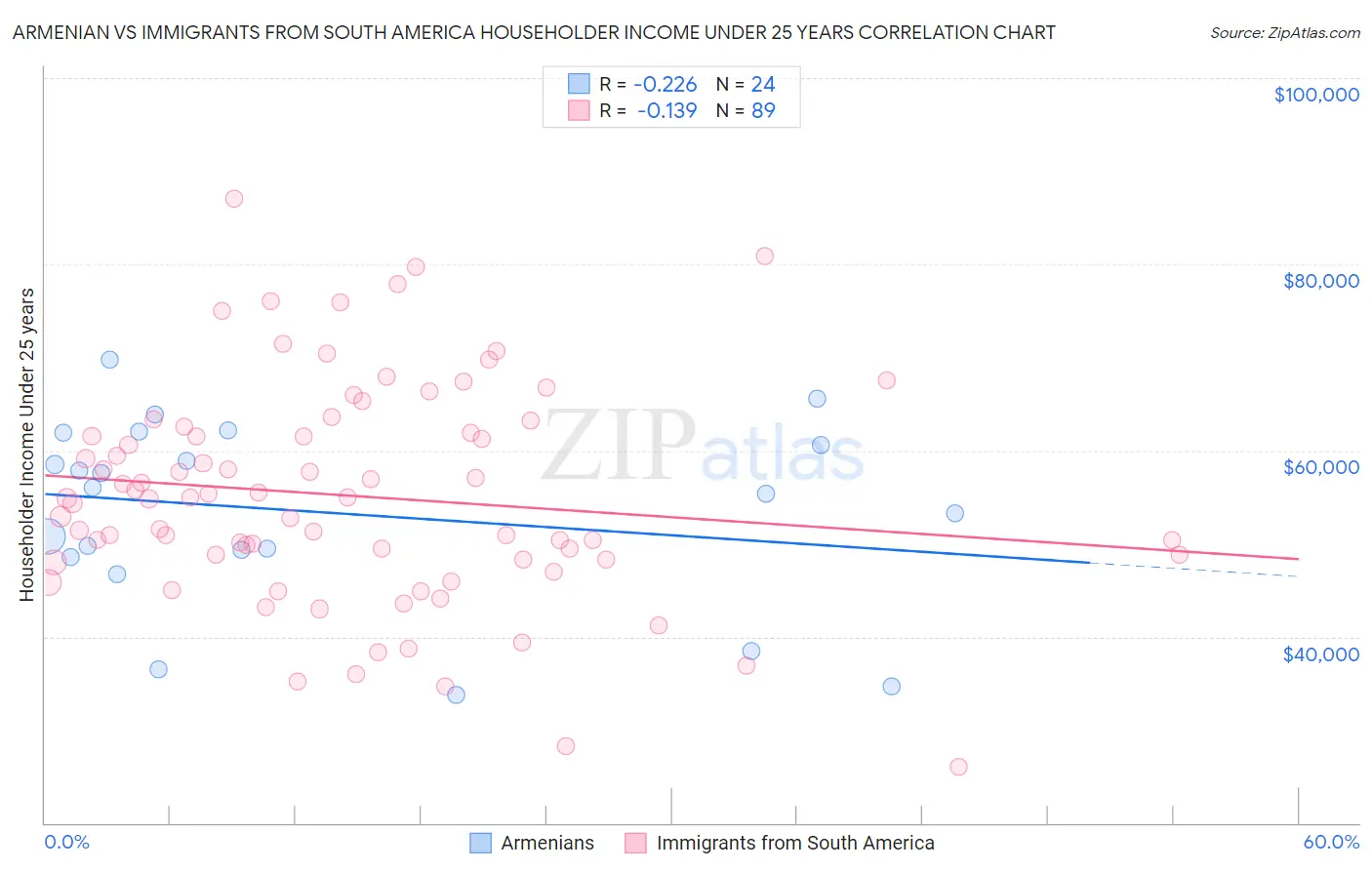 Armenian vs Immigrants from South America Householder Income Under 25 years