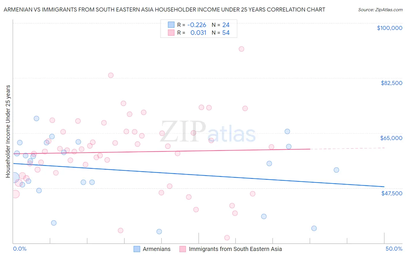 Armenian vs Immigrants from South Eastern Asia Householder Income Under 25 years