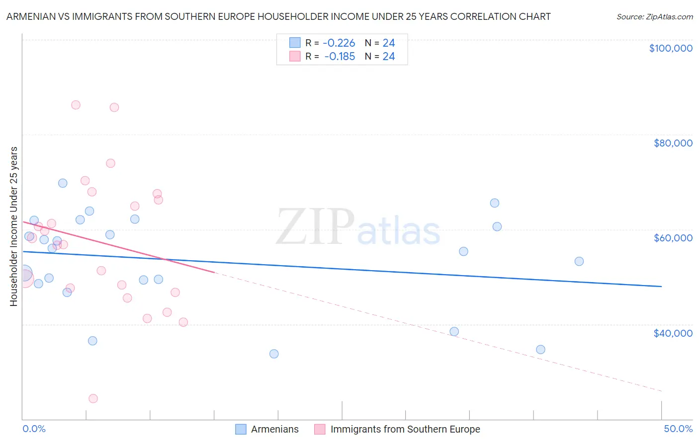 Armenian vs Immigrants from Southern Europe Householder Income Under 25 years