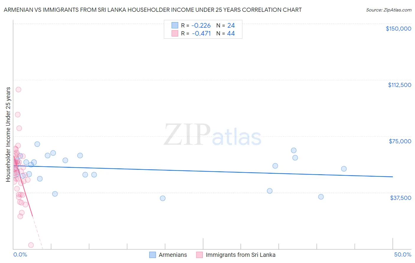 Armenian vs Immigrants from Sri Lanka Householder Income Under 25 years